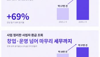 사업 접은 뒤에도 세금 다시 본다…폐업 사업자 환급 조회 70%↑