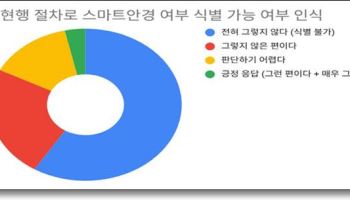 “일반 안경인지 AI 안경인지”…중·고교 교사 82% “구별 어려워”