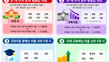 경기도교육청, 31개 시군 교육예산 투자 순위 공개