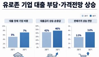 고유가에 돈 더 필요한데 대출 문턱 높아져…유로존 기업 ‘이중고’