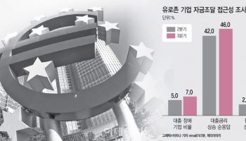 고유가에 돈 더 필요한데 대출 문턱 높아져…유로존 기업 ‘이중고’