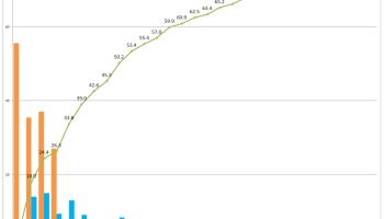 외환위기 공적자금 45조원 아직 못 거뒀다…회수율 73.1%