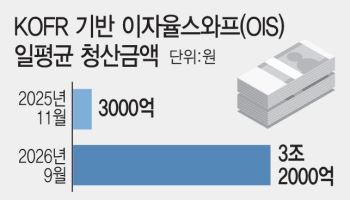 한국거래소, KOFR 금리파생 청산 1년 새 10배…CD금리 대체 기반 넓힌다