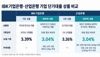 기은·산은, KOFR 적용 기업대출 상품 출시…"금리 선택권 확대"
