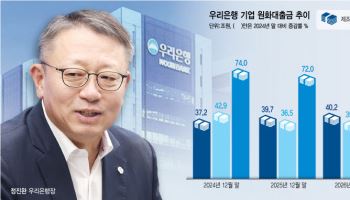 부동산 대신 제조업…기업금융 체질 바꿔 '역대급 실적' 낸 우리銀