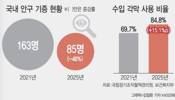 안구 기증 받아도 전문의 없어 수술 포기…비의사 적출 허용론 '솔솔'