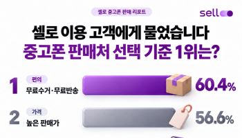 중고폰 판매처 선택 1순위 ‘무료수거·반송’