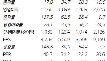 셀트리온, 바이오시밀러 신제품 판매 확대…목표가 11%↑-NH