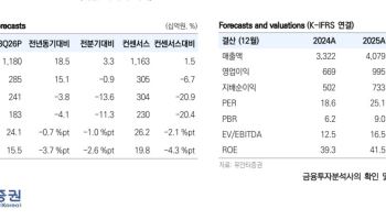 "HD현대일렉트릭, 북미 성장세 여전…목표가 94만원 하향" -유안타