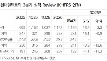 HD현대일렉트릭, 초고압·중저압 전력기기의 고른 확대-NH
