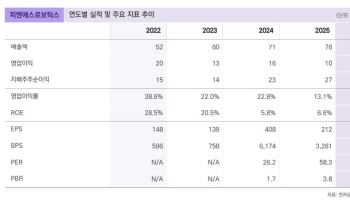 피앤에스로보틱스, 멕시코 최대 재활기관 수주…해외 확대 기대-밸류파인더