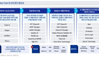 삼정KPMG "AI 투자 수익성 확보가 관건"