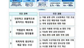 2032년 '무인 자율운항선박' 띄운다