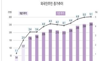국내 외국인주민 266만명 '역대 최대'…전체 인구 5.1%