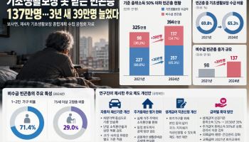 기초생활보장 못 받는 빈곤층 137만명…3년 새 39만명 늘었다