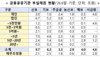 공공기관에 묵은 빚 4.9조원 정리한다…누가 얼마나 면제받나
