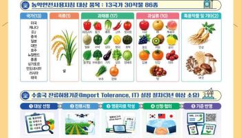 일주일 넘던 日 고추 통관, 1~2일로…농약 잔류기준 정비 효과