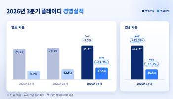 플레이디, 광고 본업 수익성 개선…별도 영업익 2분기 연속 두 자릿수 성장