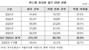 전국 13개 공항 유실물 반환 40% 못미쳐…직원이 취득하기도