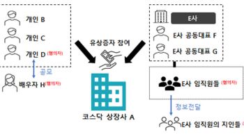 증선위 “미공개 유상증자 정보로 12억 챙긴 내부자, 중수청 고발”
