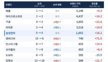 삼성 브랜드가치 7년 연속 세계 5위…현대차도 첫 20위권(종합)
