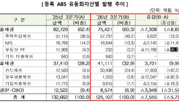 “올해 3분기 등록 ABS 발행 12.5조…부동산 PF 급감에 전년비 5.7%↓”
