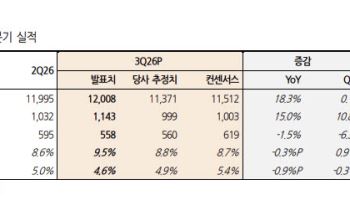 삼성물산, 반도체 투자 확대에 건설 실적 '쑥'…수익성 개선세-한화