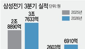 삼성전기 내년 영업익 15% 상향 전망…목표가는 하향, 왜?