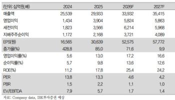 HD한국조선해양, 결산배당 주당 1만4400원 전망…목표가 41만원 유지-IBK