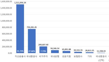 단기자금 조달 무게중심 운용사로…레포 차입 1년 새 20%↑