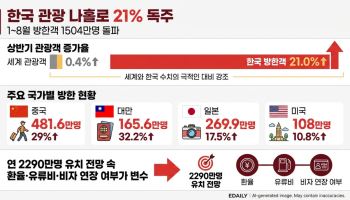 세계 여행시장 시들한데 韓만 '21% 성장세…독주 비결은?