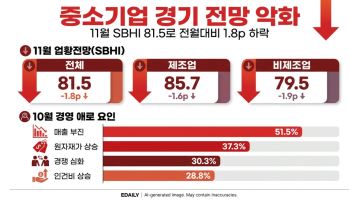 중소기업 경기 악화…경영상 애로요인 '제품판매 부진' 꼽혀