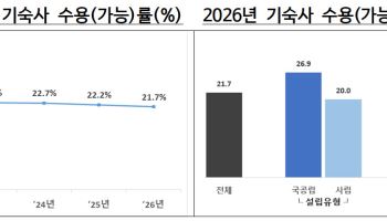 “다인실보단 1인실”…기숙사 확충에도 수용률 0.5%p 하락