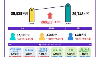 9월 사업체 종사자 20.9만명↑…증가분 절반 이상 보건·복지
