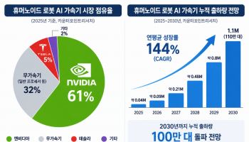 엔비디아 61% vs 테슬라 5%…로봇용 AI칩 시장 격차 뚜렷