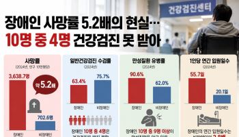 장애인 사망률 5.2배의 현실…10명 중 4명 건강검진 못 받아