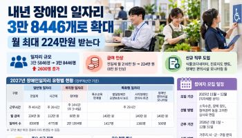 내년 장애인 일자리 3만 8446개로 확대…월 최대 224만원 받는다