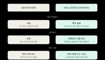 GPU 몇 개 꽂으면 AI 데이터센터?…정부 ‘무늬만 AIDC’ 막는다