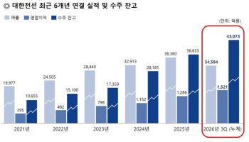 대한전선, 3분기 누적 영업익 작년 넘었다…수주잔고 사상 최대
