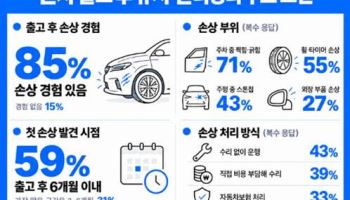 차봇, 신차 구매자 59% “가격 확신 없다”…출고 후 손상도 부담