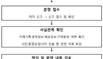 당근·번개장터 등 중고거래 사기 피해 8741억원…정부, 국가표준 마련