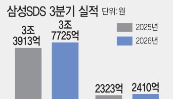 실적 키운 삼성SDS, AI 투자 속도…내년 로봇 플랫폼 박차(종합)