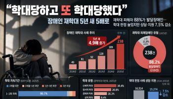 “학대당하고 또 학대당했다”…장애인 재학대 5년 새 5배로