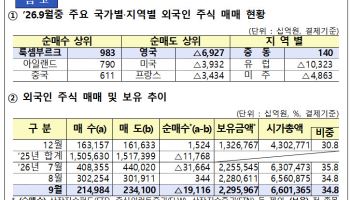 외국인, 9월 국내 주식 19.1조 순매도…한 달 만에 '팔자' 전환