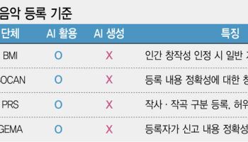 美·英·獨은 인간 창작분 인정… 허위 등록 땐 삭제·지급금 환수