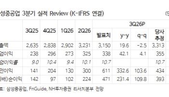 삼성중공업, 중국 저가 공세에 FLNG로 승부…목표가↓-NH