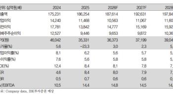 현대차, 판매량 11% 줄어도 이익 늘었다…불황 속 돋보인 방어력-IBK