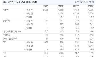 "대한전선, 고전압(HV) 송전망 지중화 수혜…목표가는 3.8만원" -NH