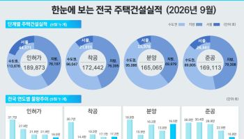 “서울에 집 지어야 하는데”…인허가·착공마저 줄었다