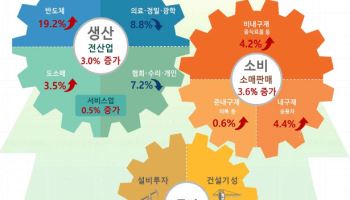 “공장 돌고 지갑 열렸다”…제조업 17년·소비 3년 만에 최대폭